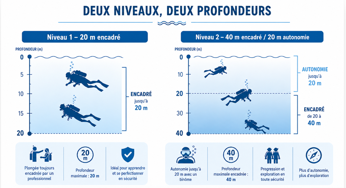 profondeur niveau 2