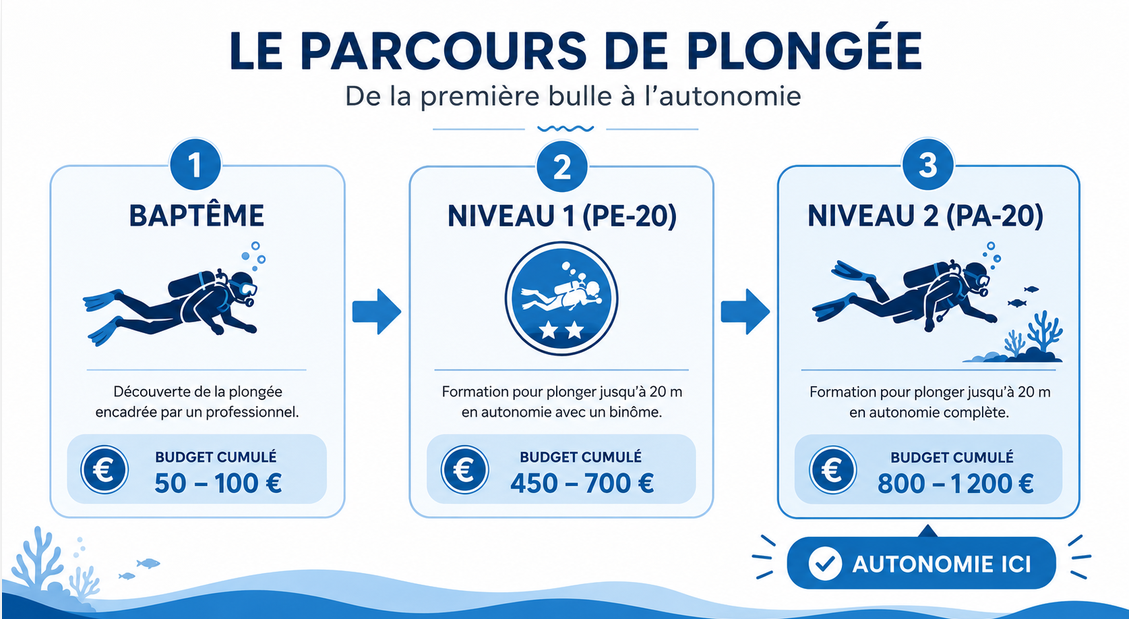 budget plongeur autonome