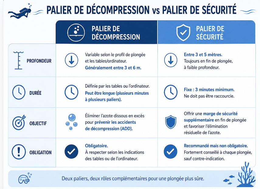 palier de sécurité