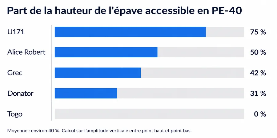 part de la hauteur des épaves profondes accessible en PE-40