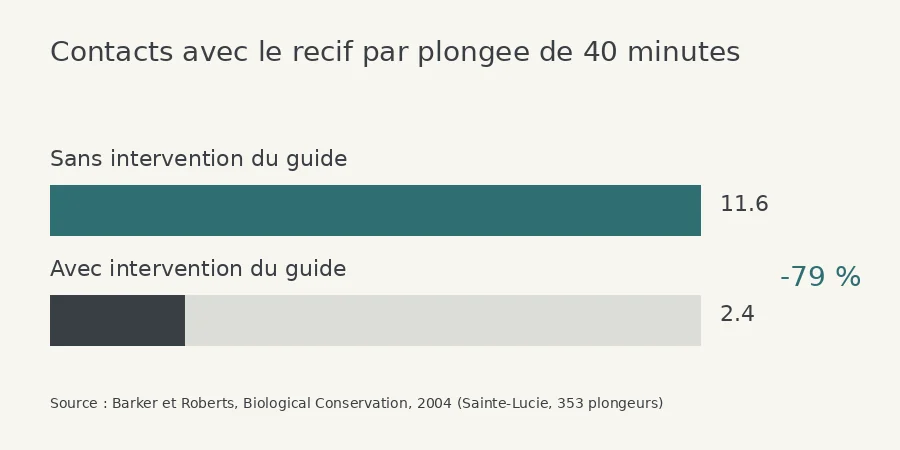 Infographie : contacts avec le récif par plongée de 40 minutes, 11,6 sans intervention du guide contre 2,4 avec intervention.