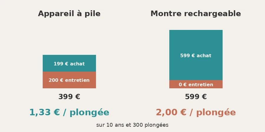 Infographie comparant le coût par plongée d'un ordinateur à pile et d'une montre rechargeable sur dix ans