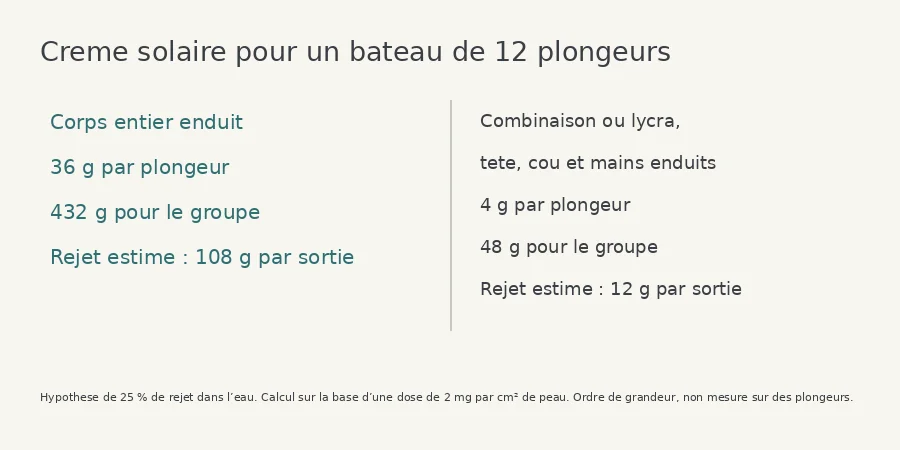 Infographie : crème solaire pour un bateau de 12 plongeurs, 432 g avec le corps entier enduit contre 48 g avec combinaison ou lycra.