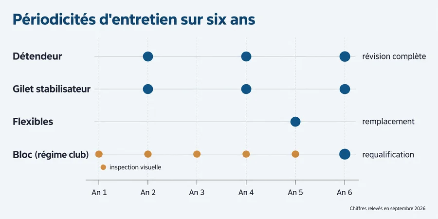 Frise des périodicités d'entretien du matériel de plongée sur six ans