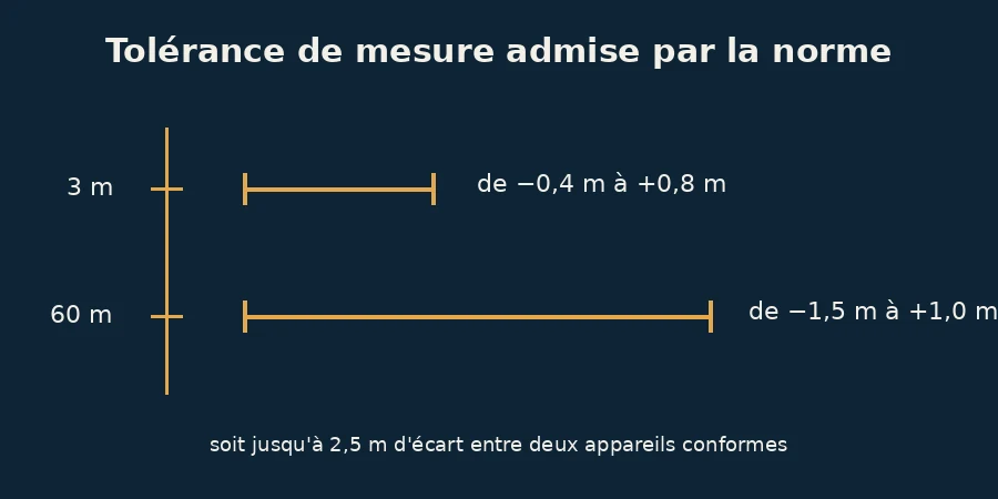 Infographie comparant la tolérance de mesure admise à 3 mètres et à 60 mètres de profondeur