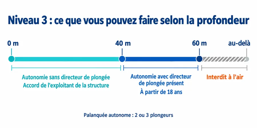 Schéma des prérogatives du niveau 3 selon la profondeur : autonomie sans DP jusqu'à 40 m, avec DP jusqu'à 60 m